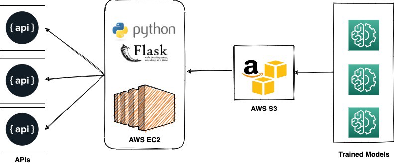 Classification Model APIs