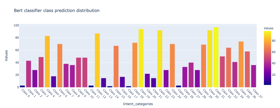Distribution of predicted classes