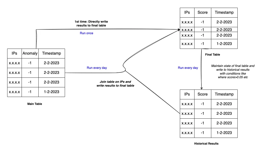Implementation of the Ranking function