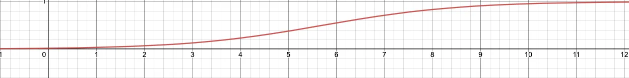 Modified Sigmoid function graph