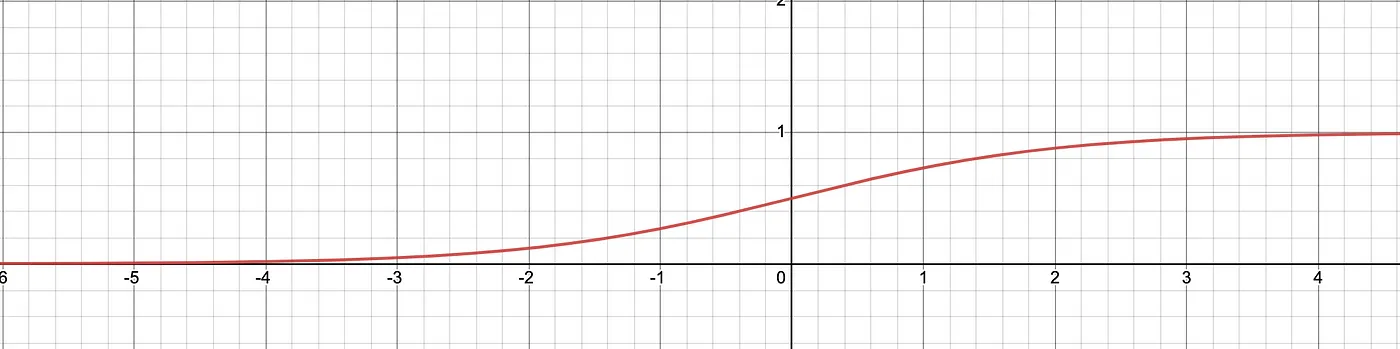 Sigmoid Graph