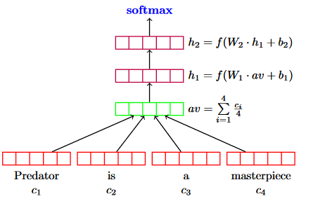Deep Averaging Network