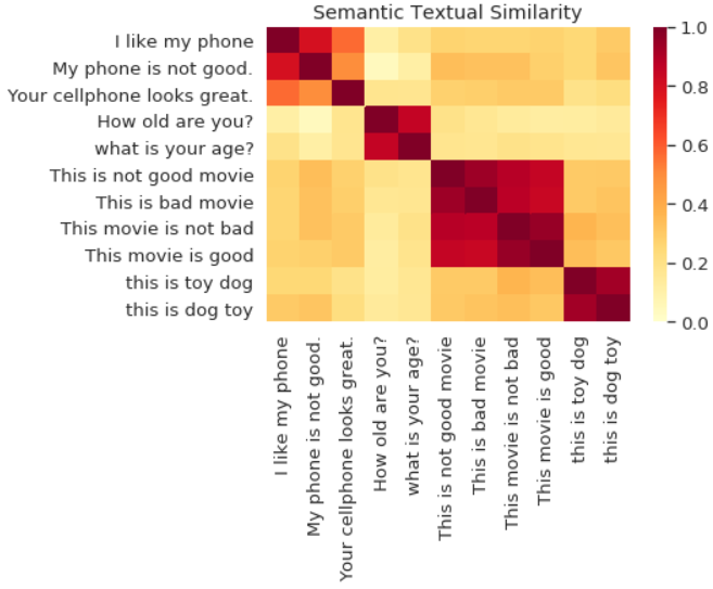 **Textual similarity with DAN**